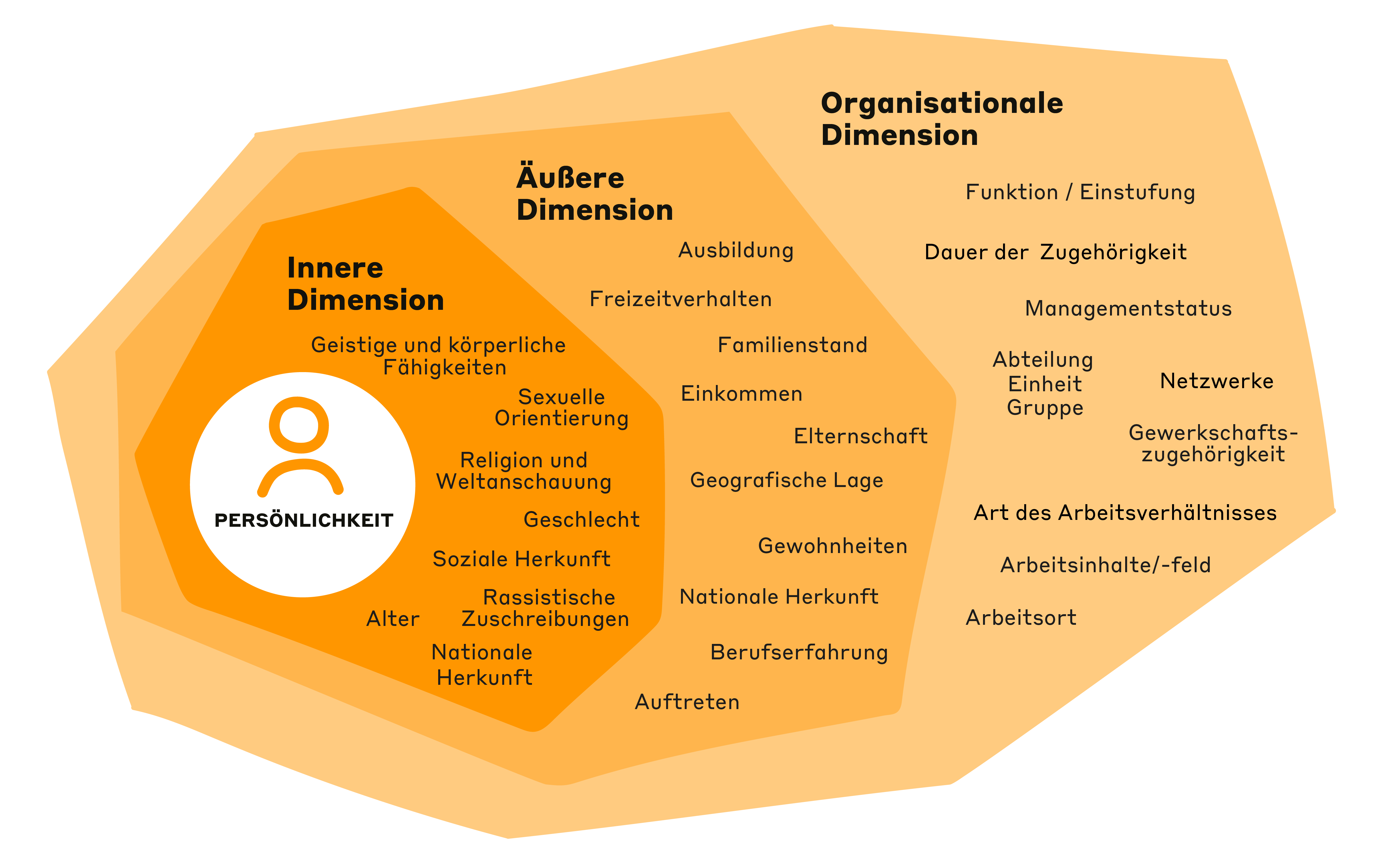 Infografik_Dimensionen