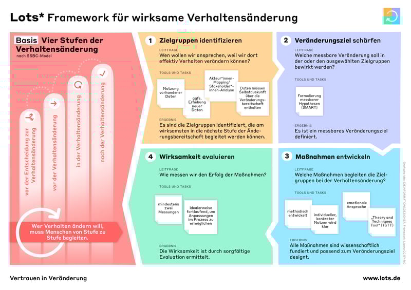 Lots Framework Verhaltensänderung