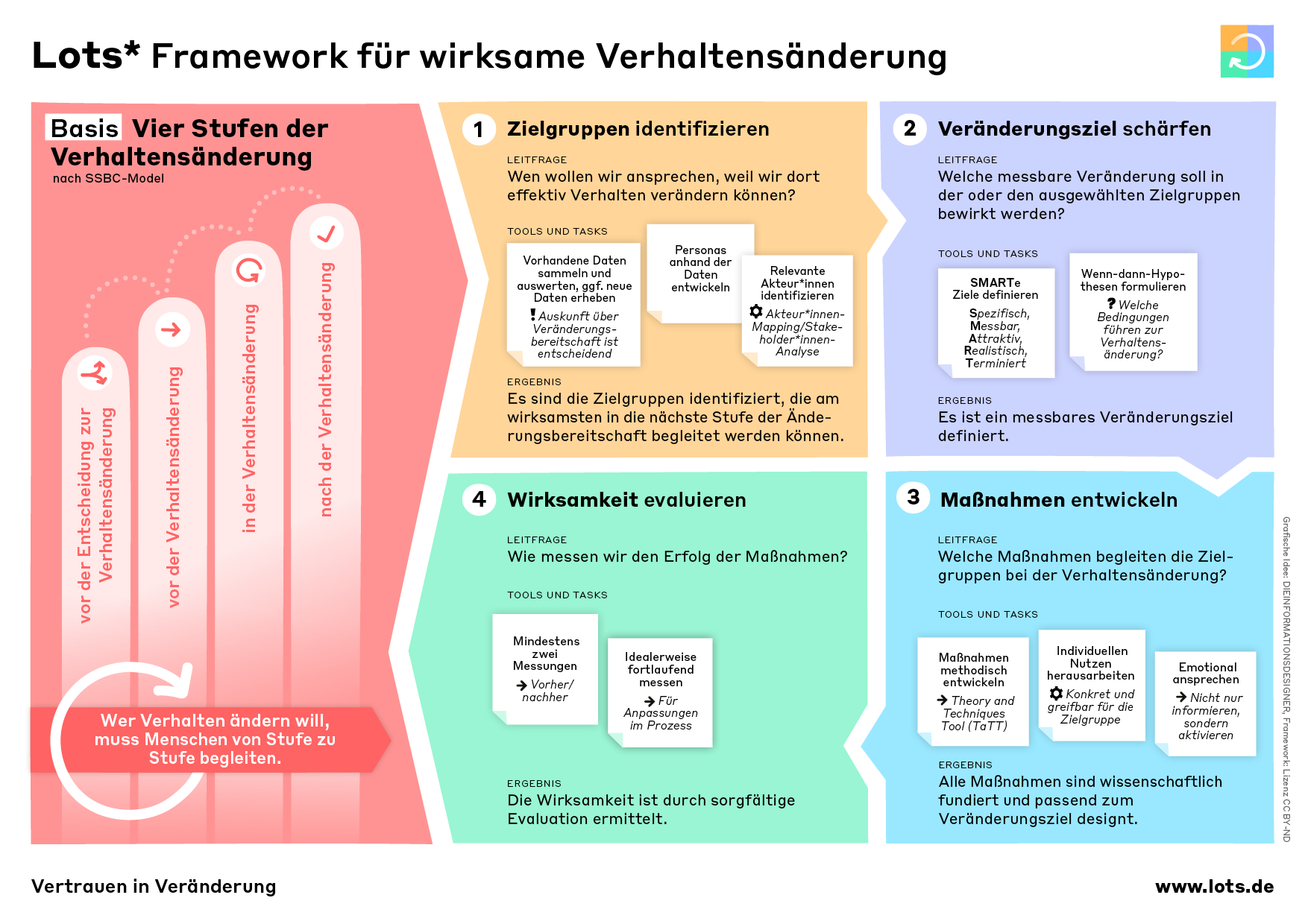 LotsFramework_Verhaltensänderung_stufen2 (1)