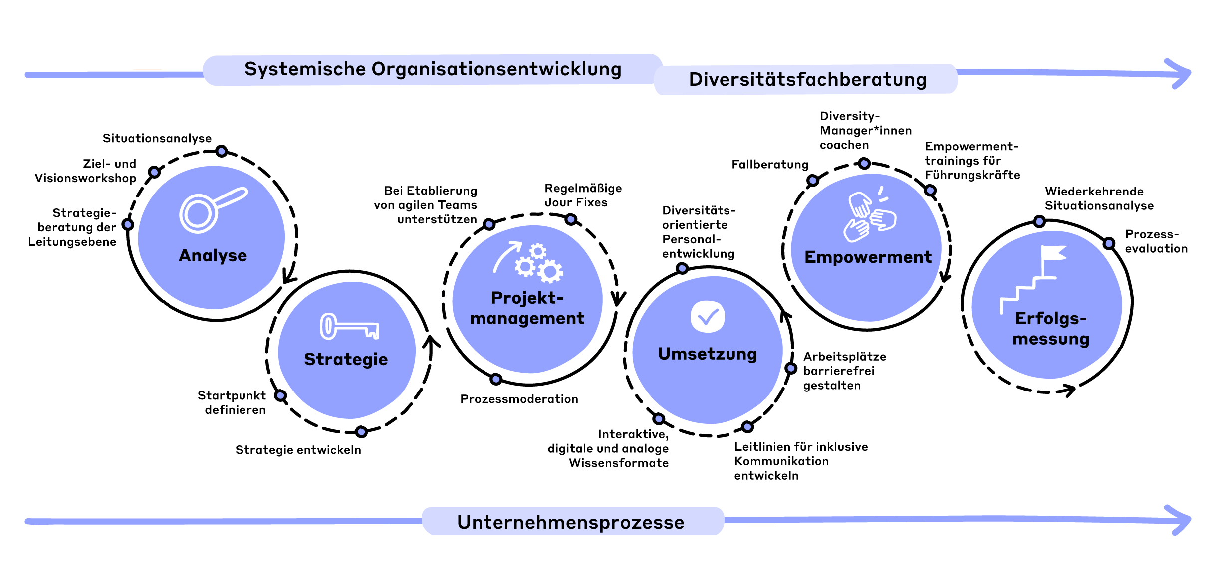 Prozessgrafik_Diversitaet-1