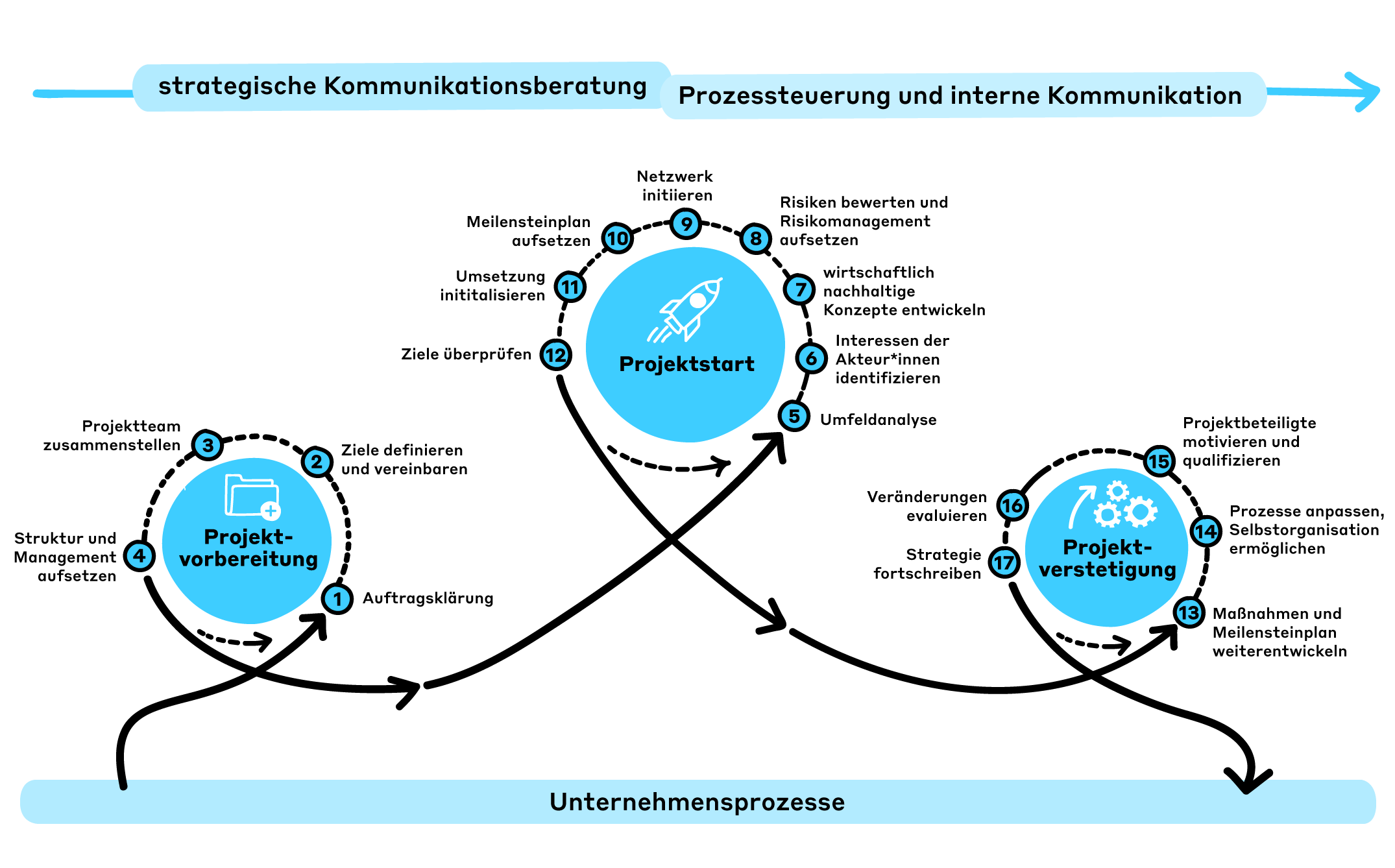 Prozessgrafik_Verkehr-1