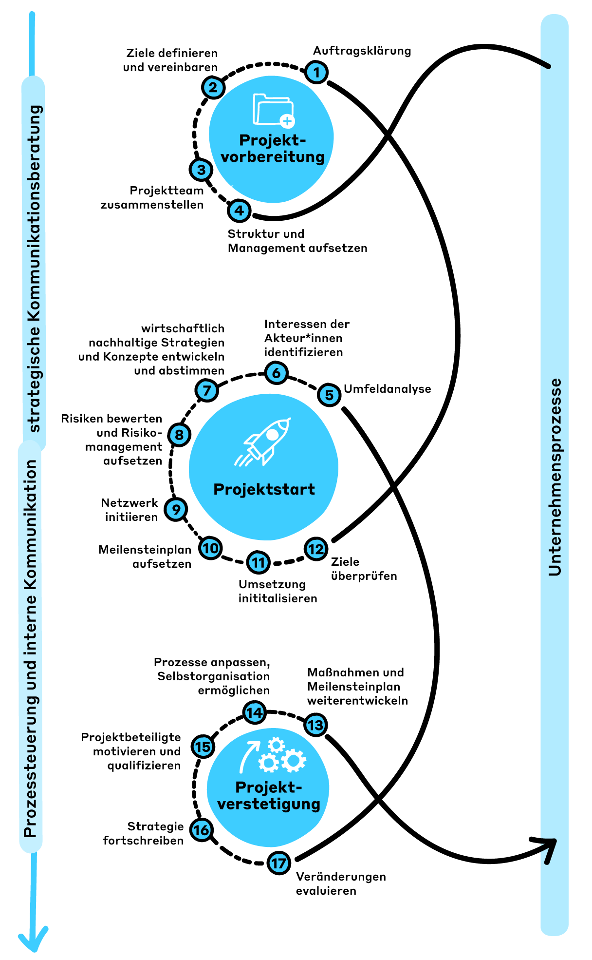 Prozessgrafik_verkehr_mobil